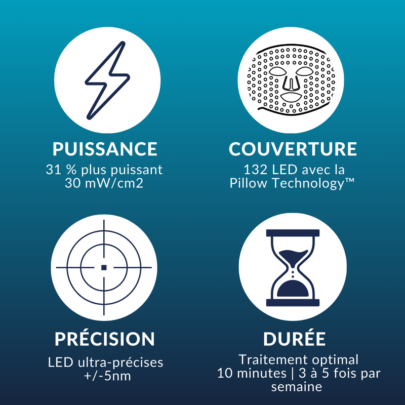 31 % plus efficace que les autres masques LED