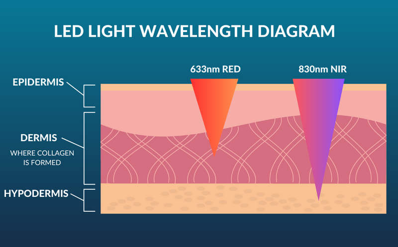 Clinically proven LED wavelengths