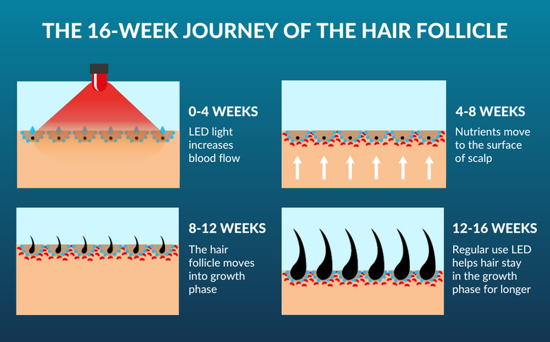How Does LED Light Therapy Work For Hair Growth?