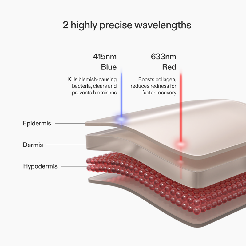 Diagram showing the LED wavelengths of the CurrentBody Skin Blue Light Mask: Series 2 on different skin layers