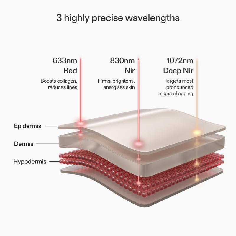 Diagram showing 3 wavelengths of CurrentBody LED Neck & Décolletage Mask Series 2 and their effects on skin layers