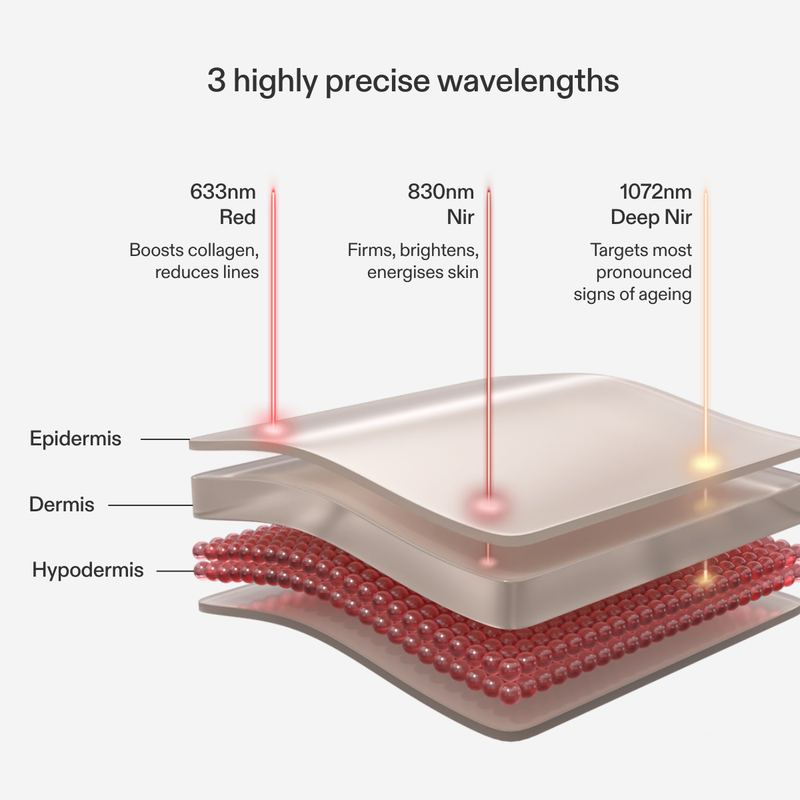 Diagram showing 3 wavelengths of CurrentBody Red Light LED Face Mask Series 2 and their skin layer effects