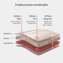 Diagram showing 3 wavelengths of CurrentBody Red Light LED Face Mask Series 2 and their skin layer effects