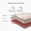 Diagram showing 2 wavelengths of CurrentBody Skin Series 2 Blue Light LED Face Mask and the skin layer effects.