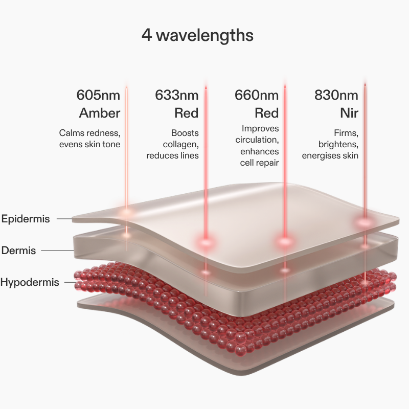 Skin diagram showing wavelength depth